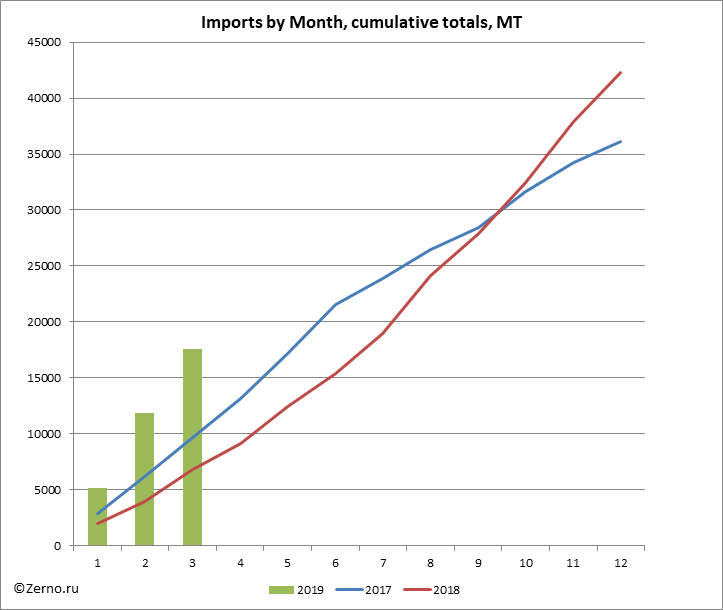 Imports by Month, cumulative totals, MT